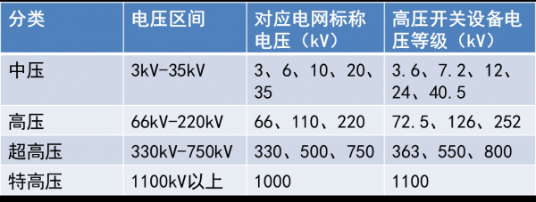 电压为什么要分12V24V_电压为什么分好多等级